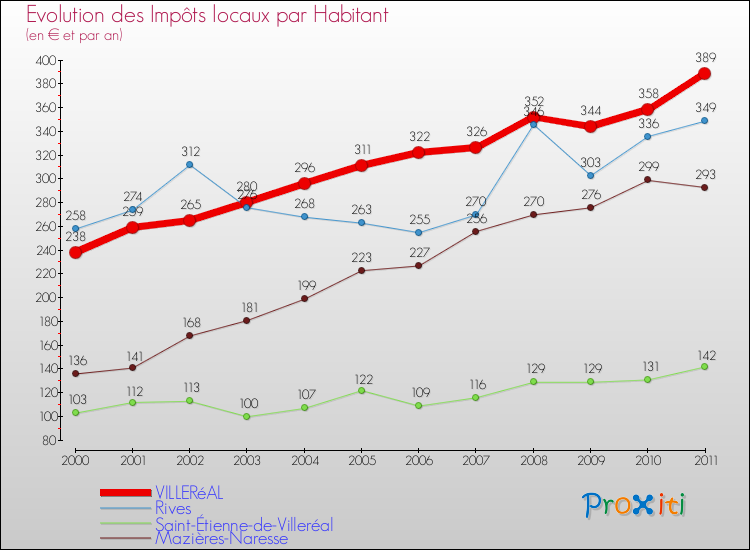 Evolution et montant des impôts locaux par Habitant pour VILLERéAL et les communes proches Comparaison des impôts locaux par habitant pour VILLERéAL et les communes voisines