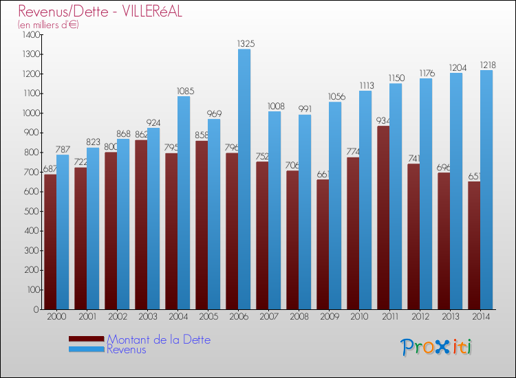 Evolution comparée de la dette et des revenus pour la commune de VILLERéAL de 2000 à 2014 Comparaison de la dette et des revenus pour VILLERéAL de 2000 à 2014