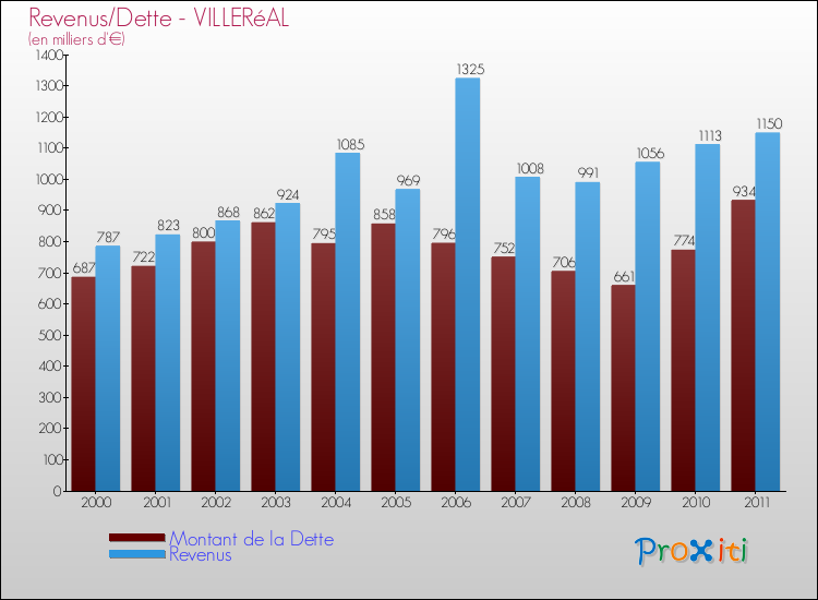 Evolution comparée de la dette et des revenus pour la commune de VILLERéAL de 2000 à 2011 Comparaison de la dette et des revenus pour VILLERéAL de 2000 à 2011