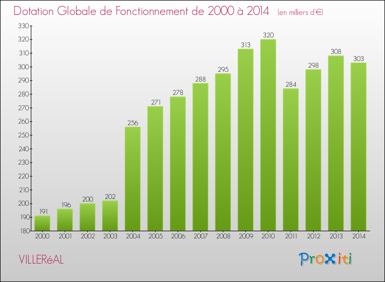 Evolution du montant de la Dotation Globale de Fonctionnement pour la commune de VILLERéAL de 2000 à 2014 Evolution du montant de la Dotation Globale de Fonctionnement pour VILLERéAL de 2000 à 2014