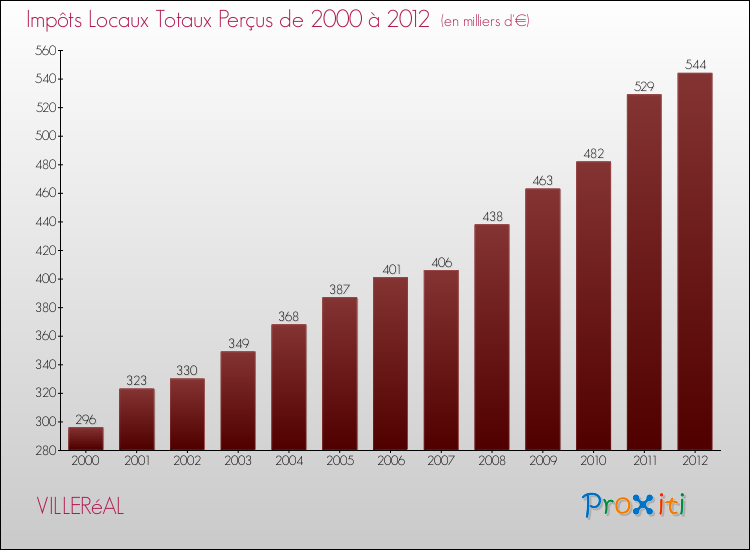 Evolution des Impôts Locaux pour la commune de VILLERéAL de 2000 à 2012 Evolution des Impôts Locaux pour VILLERéAL de 2000 à 2012
