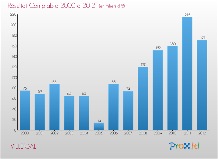 Evolution du résultat comptable pour la commune de VILLERéAL de 2000 à 2012 Evolution du résultat comptable pour VILLERéAL de 2000 à 2012