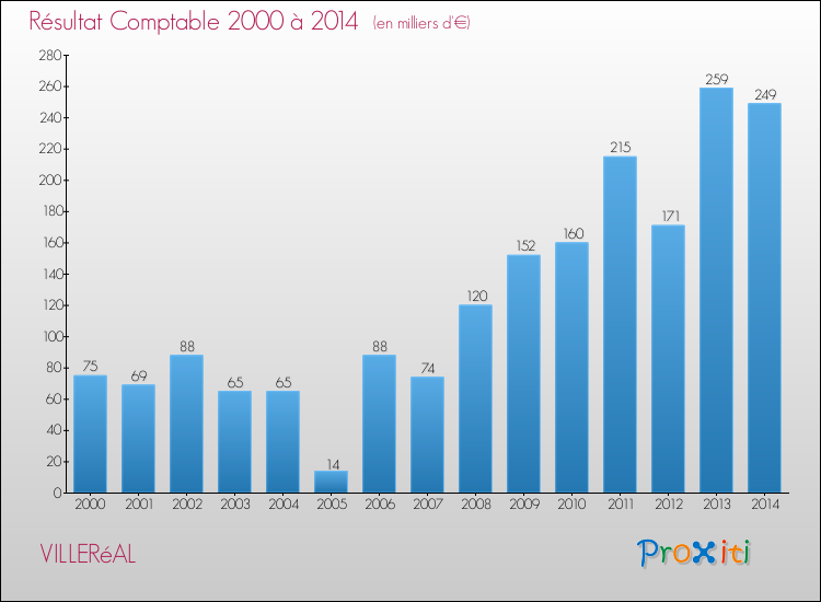 Evolution du résultat comptable pour la commune de VILLERéAL de 2000 à 2014 Evolution du résultat comptable pour VILLERéAL de 2000 à 2014