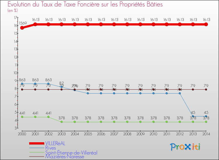 Evolution du taux de la taxe foncière sur le bati pour VILLERéAL et les communes proches de 2000 à 2014 Comparaison des taux de taxe foncière sur le bati pour VILLERéAL et les communes voisines de 2000 à 2014