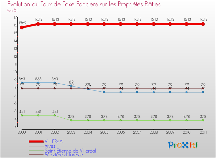 Evolution du taux de la taxe foncière sur le bati pour VILLERéAL et les communes proches Comparaison des taux de taxe foncière sur le bati pour VILLERéAL et les communes voisines