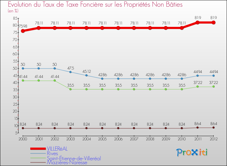 Evolution du taux de la taxe foncière sur les immeubles et terrains non batis pour VILLERéAL et les communes proches de 2000 à 2012 Comparaison des taux de la taxe foncière sur les immeubles et terrains non batis pour VILLERéAL et les communes voisines de 2000 à 2012