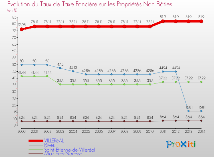 Evolution du taux de la taxe foncière sur les immeubles et terrains non batis pour VILLERéAL et les communes proches de 2000 à 2014 Comparaison des taux de la taxe foncière sur les immeubles et terrains non batis pour VILLERéAL et les communes voisines de 2000 à 2014
