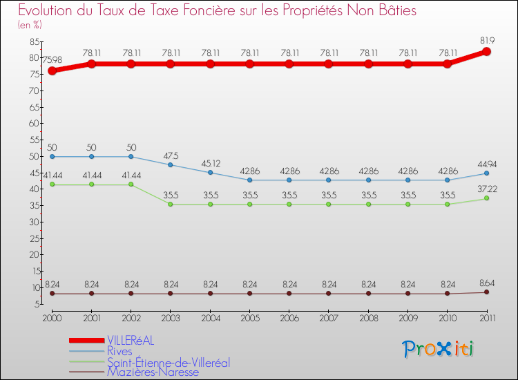 Evolution du taux de la taxe foncière sur les immeubles et terrains non batis pour VILLERéAL et les communes proches Comparaison des taux de la taxe foncière sur les immeubles et terrains non batis pour VILLERéAL et les communes voisines