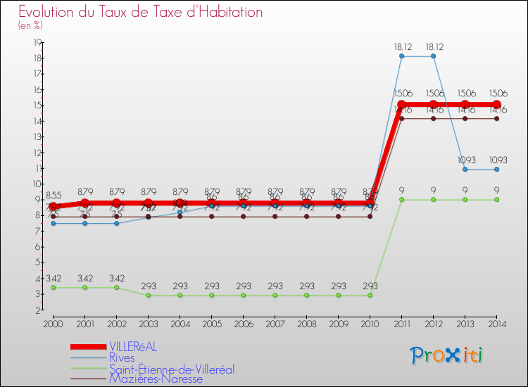 Evolution du taux de la taxe d'habitation pour VILLERéAL et les communes proches de 2000 à 2014 Comparaison des taux de la taxe d'habitation pour VILLERéAL et les communes voisines de 2000 à 2014