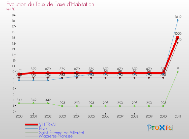 Evolution du taux de la taxe d'habitation pour VILLERéAL et les communes proches Comparaison des taux de la taxe d'habitation pour VILLERéAL et les communes voisines