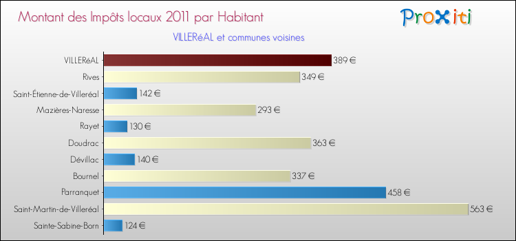 Montant des impôts locaux par Habitant pour VILLERéAL et les communes proches Comparaison des impôts locaux par habitant pour VILLERéAL et les communes voisines