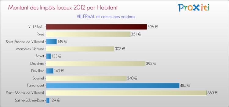 Montant des impôts locaux par Habitant pour VILLERéAL et les communes proches Comparaison des impôts locaux par habitant pour VILLERéAL et les communes voisines