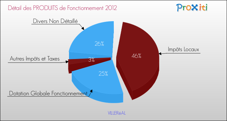 Décomposition du Budget de Fonctionnement 2012 de la commune de VILLERéAL Budget de Fonctionnement 2012 pour la commune de VILLERéAL