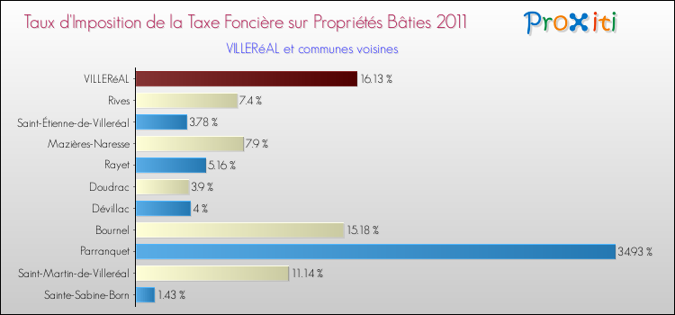 Taux d'imposition de la taxe foncière sur le bati 2011 pour VILLERéAL et les communes proches Comparaison des taux d'imposition de la taxe foncière sur le bati 2011 pour VILLERéAL et les communes voisines