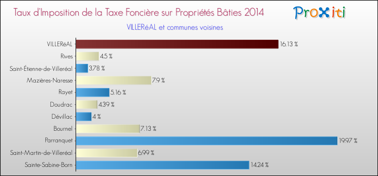 Taux d'imposition de la taxe foncière sur le bati 2014 pour VILLERéAL et les communes proches Comparaison des taux d'imposition de la taxe foncière sur le bati 2014 pour VILLERéAL et les communes voisines