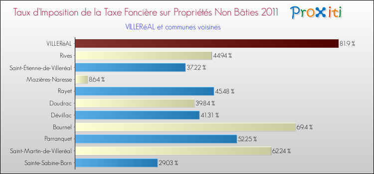 Taux d'imposition de la taxe foncière sur les immeubles et terrains non batis 2011 pour VILLERéAL et les communes proches Comparaison des taux d'imposition de la taxe foncière sur les immeubles et terrains non batis 2011 pour VILLERéAL et les communes voisines
