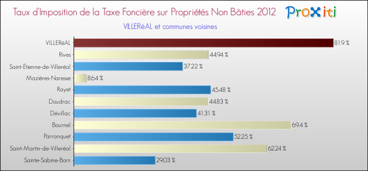 Taux d'imposition de la taxe foncière sur les immeubles et terrains non batis 2012 pour VILLERéAL et les communes proches Comparaison des taux d'imposition de la taxe foncière sur les immeubles et terrains non batis 2012 pour VILLERéAL et les communes voisines