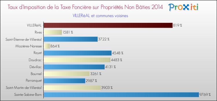 Taux d'imposition de la taxe foncière sur les immeubles et terrains non batis 2014 pour VILLERéAL et les communes proches Comparaison des taux d'imposition de la taxe foncière sur les immeubles et terrains non batis 2014 pour VILLERéAL et les communes voisines