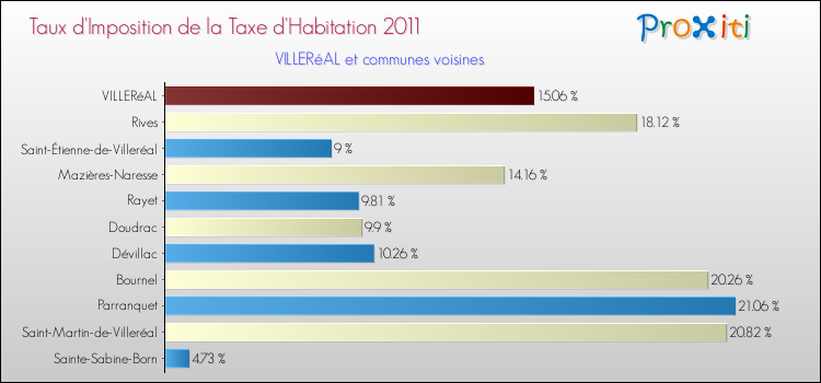 Taux d'imposition de la taxe d'habitation 2011 pour VILLERéAL et les communes proches Comparaison des taux d'imposition de la taxe d'habitation 2011 pour VILLERéAL et les communes voisines