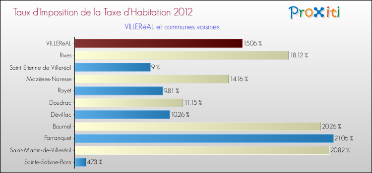 Taux d'imposition de la taxe d'habitation 2012 pour VILLERéAL et les communes proches Comparaison des taux d'imposition de la taxe d'habitation 2012 pour VILLERéAL et les communes voisines