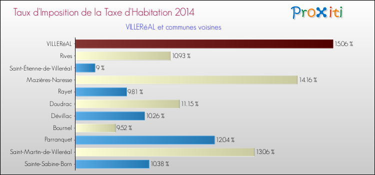Taux d'imposition de la taxe d'habitation 2014 pour VILLERéAL et les communes proches Comparaison des taux d'imposition de la taxe d'habitation 2014 pour VILLERéAL et les communes voisines