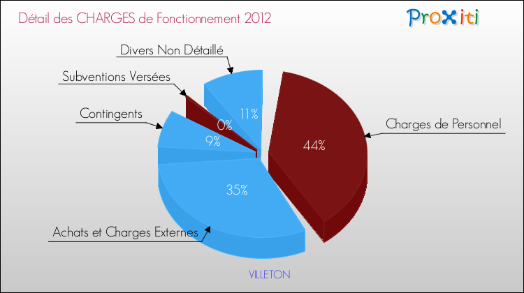 Décomposition des Charges de Fonctionnement 2012 de la commune de VILLETON Charges de Fonctionnement 2012 pour la commune de VILLETON