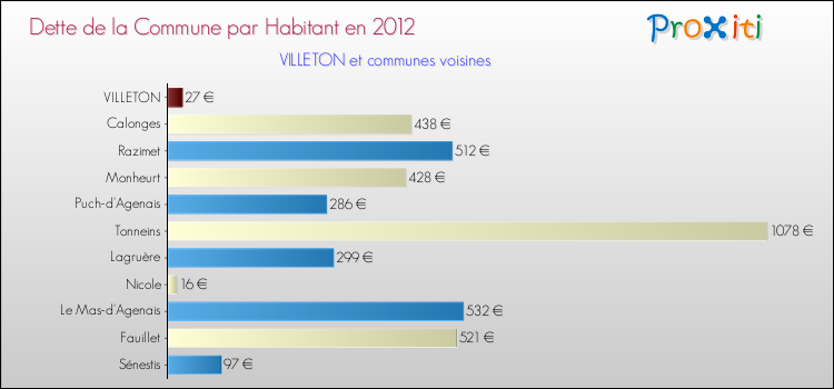Dette par habitant de la commune en 2012 pour VILLETON et les communes proches Comparaison de la dette par habitant de la commune en 2012 pour VILLETON et les communes voisines