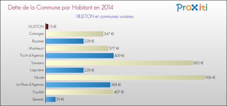 Dette par habitant de la commune en 2014 pour VILLETON et les communes proches Comparaison de la dette par habitant de la commune en 2014 pour VILLETON et les communes voisines