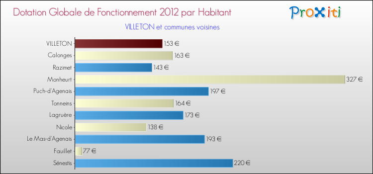 Montant des dotations globales de fonctionnement DGF par Habitant pour VILLETON et les communes proches Comparaison des des dotations globales de fonctionnement DGF par habitant pour VILLETON et les communes voisines