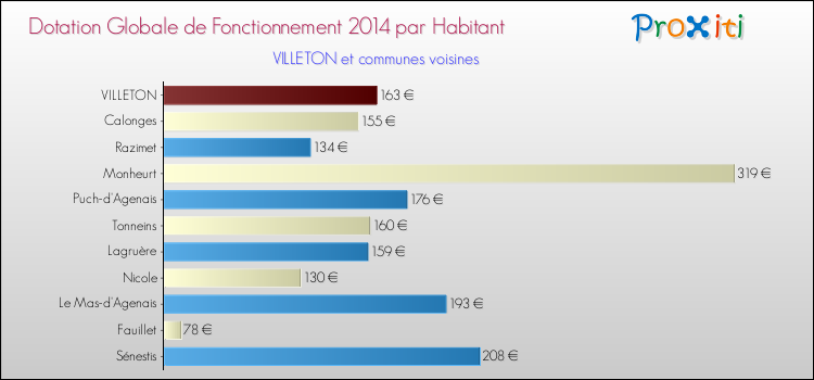 Montant des dotations globales de fonctionnement DGF par Habitant pour VILLETON et les communes proches en 2014. Comparaison des des dotations globales de fonctionnement DGF par habitant pour VILLETON et les communes voisines en 2014.