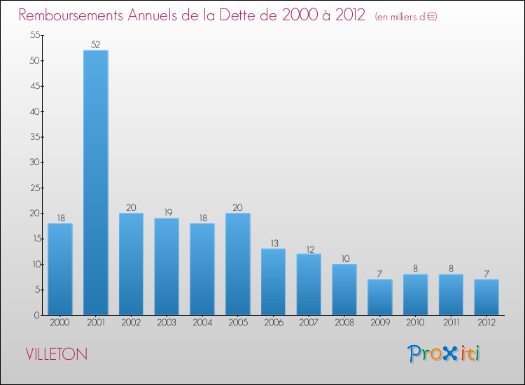 Evolution de l'annuité de la dette pour la commune de VILLETON de 2000 à 2012 Annuités de la dette pour VILLETON de 2000 à 2012