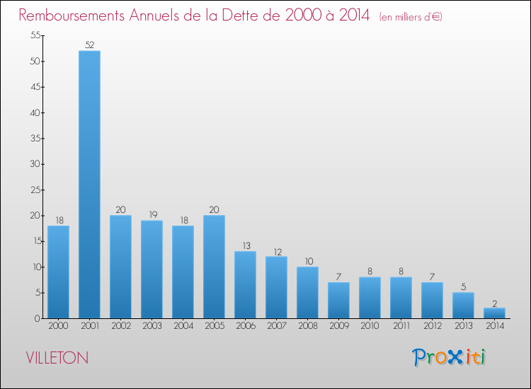 Evolution de l'annuité de la dette pour la commune de VILLETON de 2000 à 2014 Annuités de la dette pour VILLETON de 2000 à 2014