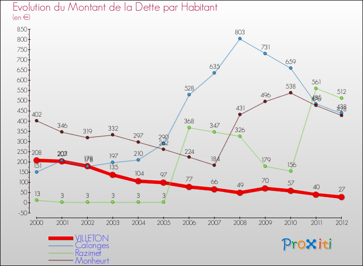 Evolution de la dette par habitant pour la commune de VILLETON et les communes proches de 2000 à 2012 Comparaison de la dette par habitant pour VILLETON et les communes voisines de 2000 à 2012