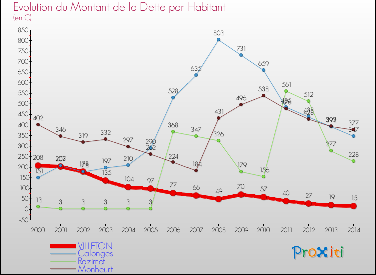 Evolution de la dette par habitant pour la commune de VILLETON et les communes proches de 2000 à 2014 Comparaison de la dette par habitant pour VILLETON et les communes voisines de 2000 à 2014