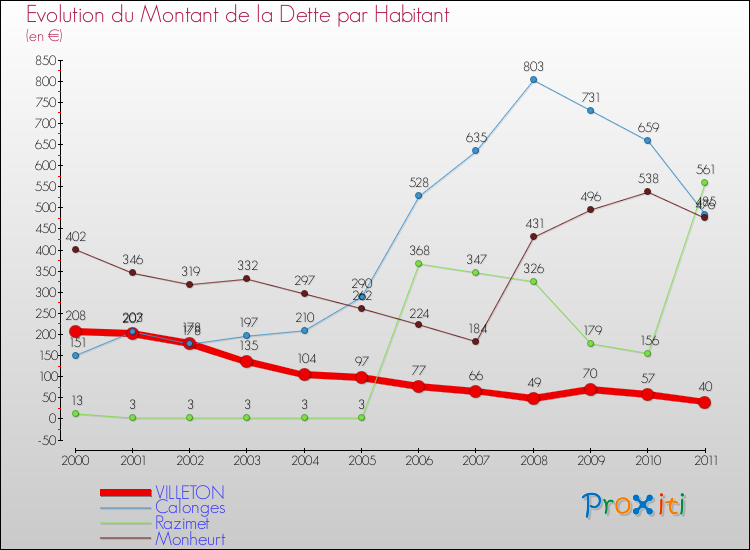 Evolution de la dette par habitant pour la commune de VILLETON et les communes proches Comparaison de la dette par habitant pour VILLETON et les communes voisines