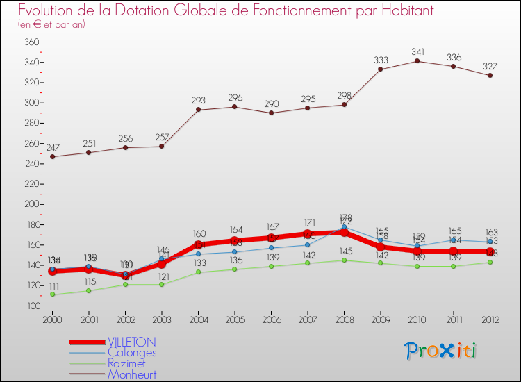 Evolution et montant de la dotation globale de fonctionnement par Habitant pour VILLETON et les communes proches Comparaison des dotations globales de fonctionnement par habitant pour VILLETON et les communes voisines