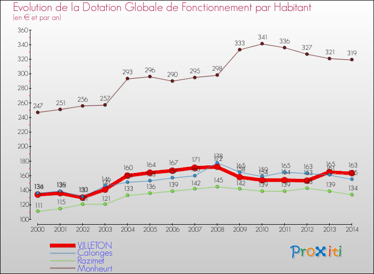 Evolution et montant de la dotation globale de fonctionnement par Habitant pour VILLETON et les communes proches de 2000 à 2014. Comparaison des dotations globales de fonctionnement par habitant pour VILLETON et les communes voisines de 2000 à 2014.