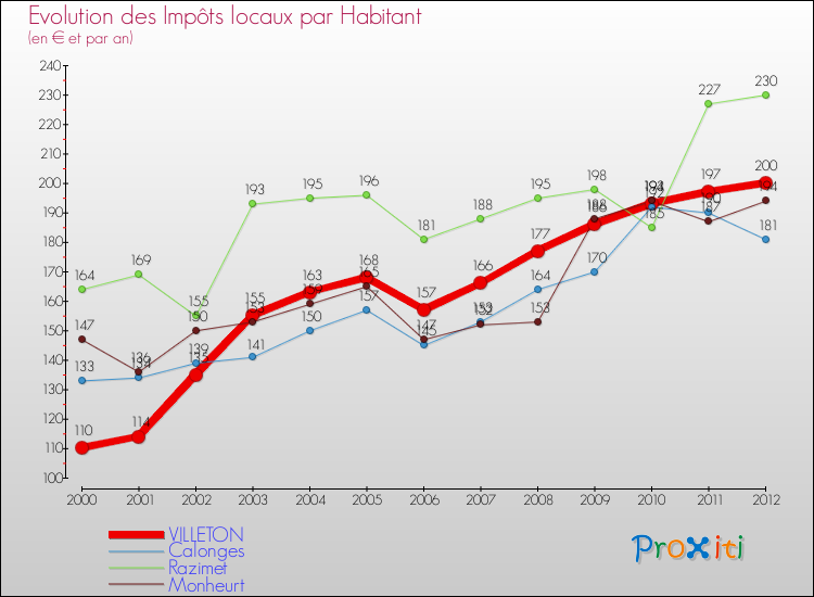 Evolution et montant des impôts locaux par Habitant pour VILLETON et les communes proches Comparaison des impôts locaux par habitant pour VILLETON et les communes voisines
