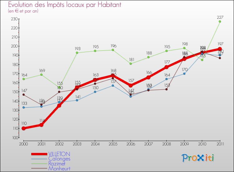 Evolution et montant des impôts locaux par Habitant pour VILLETON et les communes proches Comparaison des impôts locaux par habitant pour VILLETON et les communes voisines