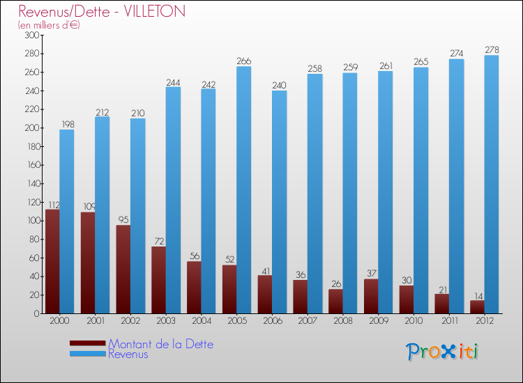 Evolution comparée de la dette et des revenus pour la commune de VILLETON de 2000 à 2012 Comparaison de la dette et des revenus pour VILLETON de 2000 à 2012