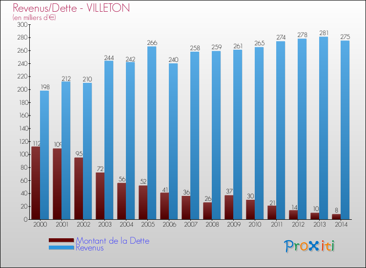 Evolution comparée de la dette et des revenus pour la commune de VILLETON de 2000 à 2014 Comparaison de la dette et des revenus pour VILLETON de 2000 à 2014