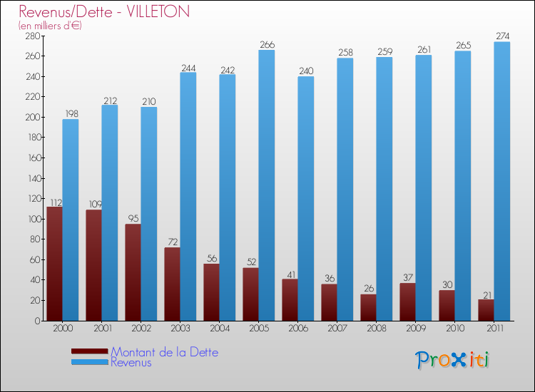Evolution comparée de la dette et des revenus pour la commune de VILLETON de 2000 à 2011 Comparaison de la dette et des revenus pour VILLETON de 2000 à 2011