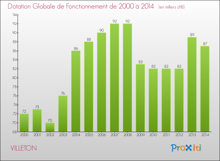 Evolution du montant de la Dotation Globale de Fonctionnement pour la commune de VILLETON de 2000 à 2014 Evolution du montant de la Dotation Globale de Fonctionnement pour VILLETON de 2000 à 2014