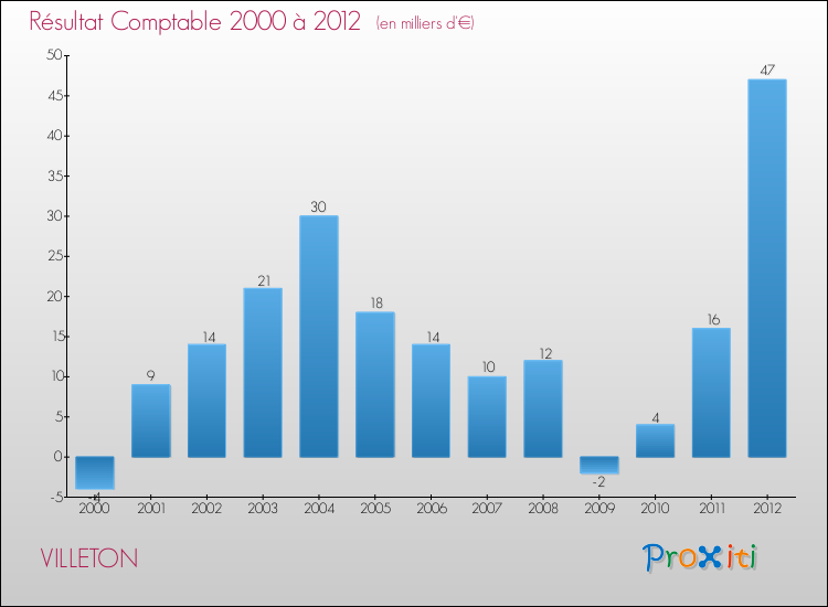 Evolution du résultat comptable pour la commune de VILLETON de 2000 à 2012 Evolution du résultat comptable pour VILLETON de 2000 à 2012