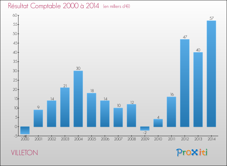 Evolution du résultat comptable pour la commune de VILLETON de 2000 à 2014 Evolution du résultat comptable pour VILLETON de 2000 à 2014