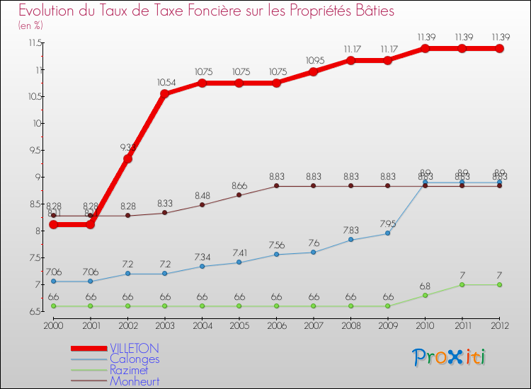 Evolution du taux de la taxe foncière sur le bati pour VILLETON et les communes proches de 2000 à 2012 Comparaison des taux de taxe foncière sur le bati pour VILLETON et les communes voisines de 2000 à 2012