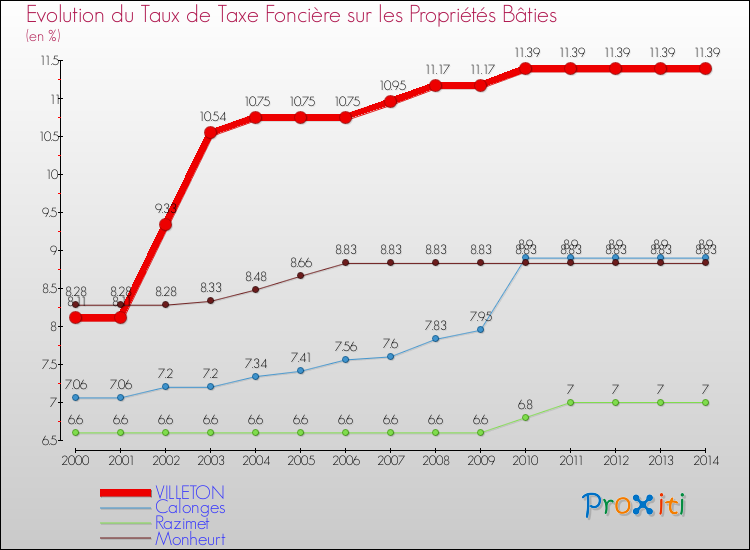 Evolution du taux de la taxe foncière sur le bati pour VILLETON et les communes proches de 2000 à 2014 Comparaison des taux de taxe foncière sur le bati pour VILLETON et les communes voisines de 2000 à 2014