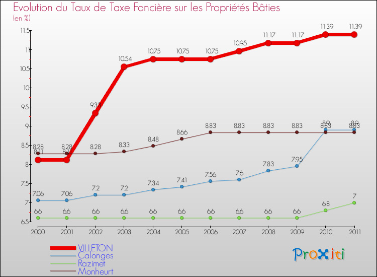 Evolution du taux de la taxe foncière sur le bati pour VILLETON et les communes proches Comparaison des taux de taxe foncière sur le bati pour VILLETON et les communes voisines