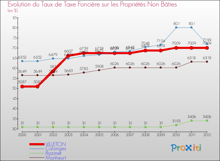 Evolution du taux de la taxe foncière sur les immeubles et terrains non batis pour VILLETON et les communes proches de 2000 à 2012 Comparaison des taux de la taxe foncière sur les immeubles et terrains non batis pour VILLETON et les communes voisines de 2000 à 2012
