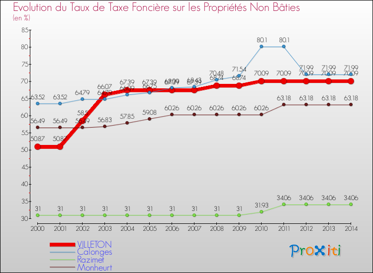 Evolution du taux de la taxe foncière sur les immeubles et terrains non batis pour VILLETON et les communes proches de 2000 à 2014 Comparaison des taux de la taxe foncière sur les immeubles et terrains non batis pour VILLETON et les communes voisines de 2000 à 2014